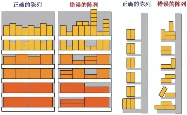 超市貨架（jià）如（rú）何擺放