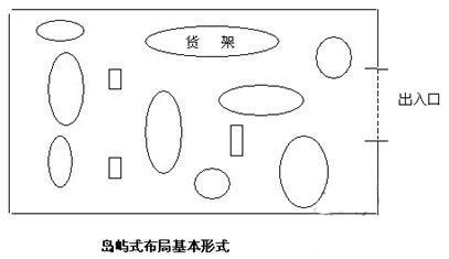 貨（huò）架島嶼式布局